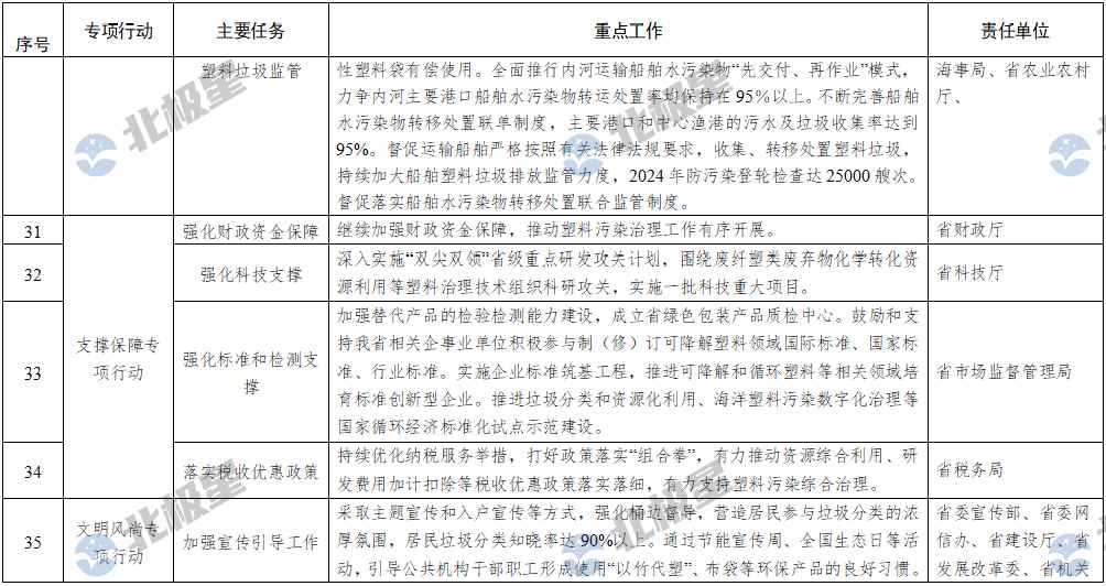 浙江省塑料污染治理2024年重点工作清单(图7)