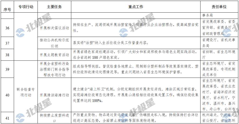 浙江省塑料污染治理2024年重点工作清单(图8)