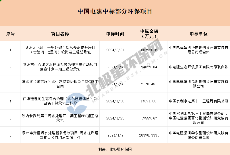 央企频频拿大单，环保要变天了？(图7)