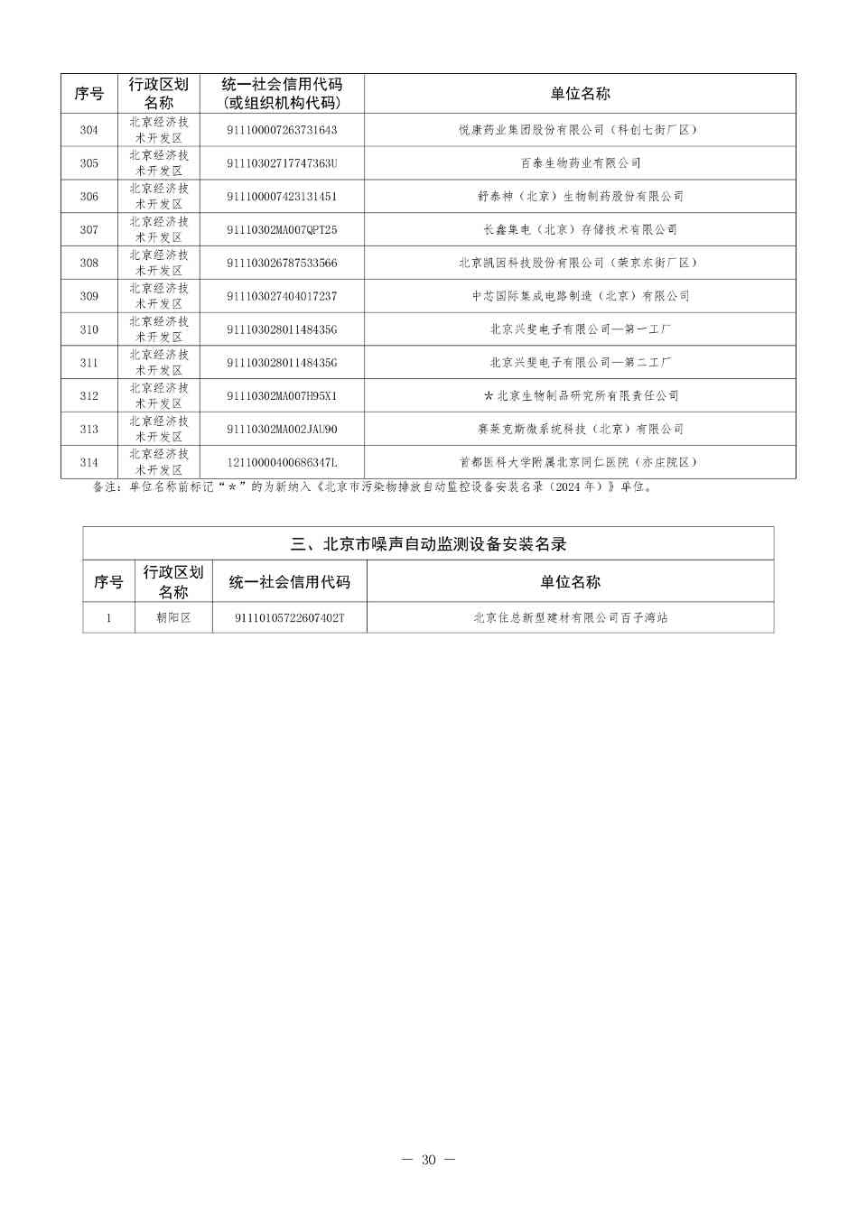 北京印发 《北京市污染物排放自动监控设备安装计划（2024年版）》(图31)