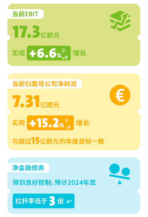 威立雅集团2024年半年度业绩报告：营业额221.41亿欧元(图4)