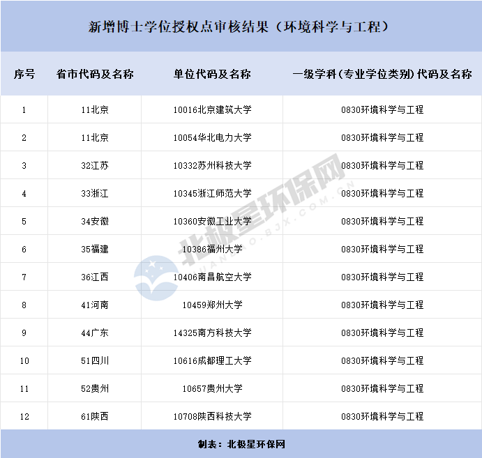 2024年高校新增硕博点公示出炉：环境科学与工程专业新增16个(图3)