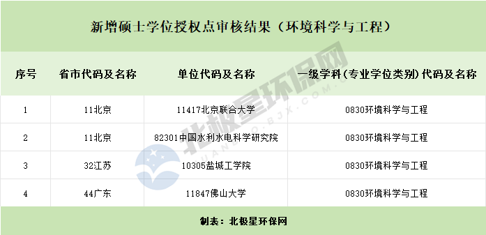 2024年高校新增硕博点公示出炉：环境科学与工程专业新增16个(图4)