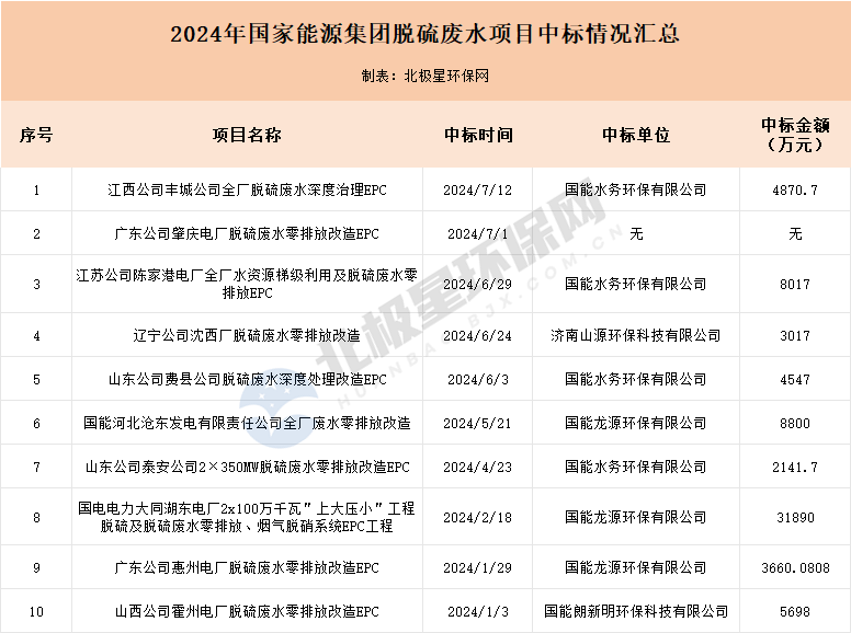 国家能源集团5亿脱硫废水订单，都被谁拿走了？(图2)