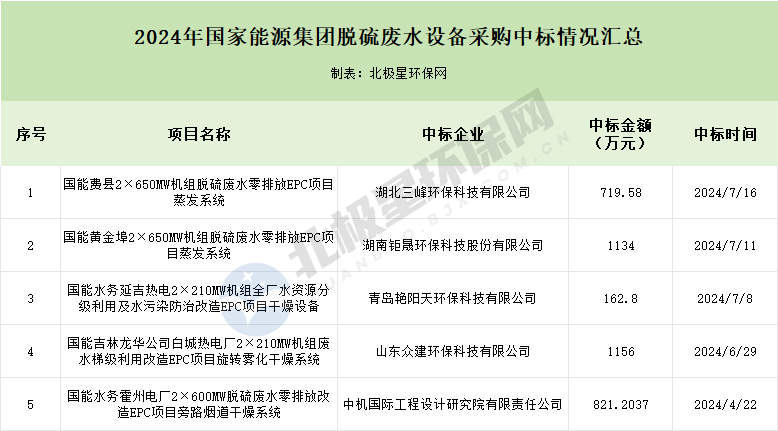 国家能源集团5亿脱硫废水订单，都被谁拿走了？(图3)