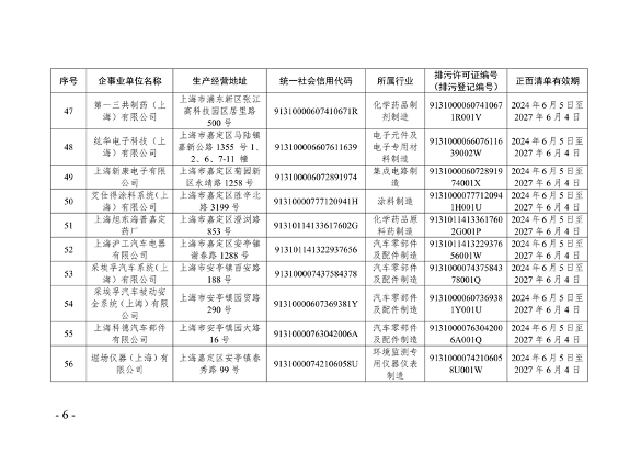 《2024年上海市生态环境监督执法正面清单》征求意见(图7)