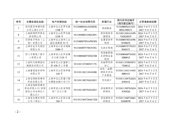 《2024年上海市生态环境监督执法正面清单》征求意见(图2)