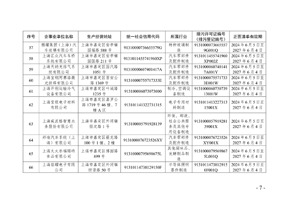 《2024年上海市生态环境监督执法正面清单》征求意见(图8)