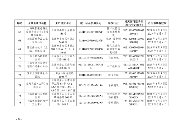 《2024年上海市生态环境监督执法正面清单》征求意见(图9)