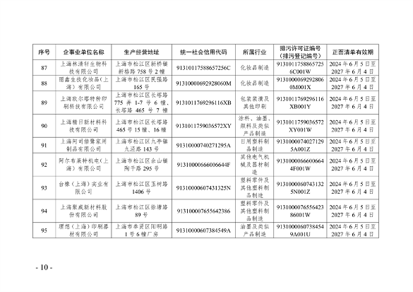 《2024年上海市生态环境监督执法正面清单》征求意见(图11)