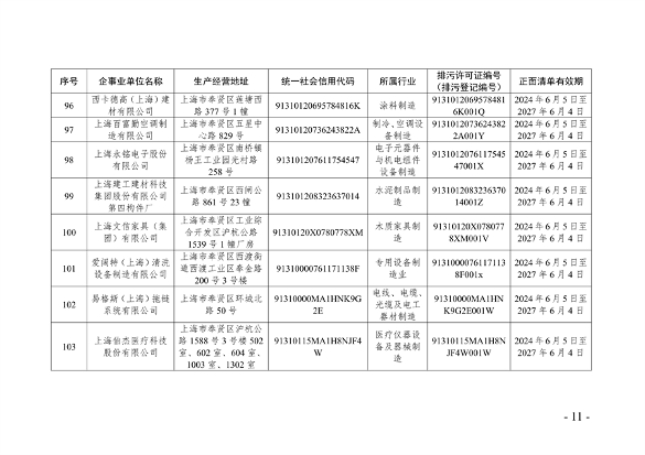 《2024年上海市生态环境监督执法正面清单》征求意见(图12)