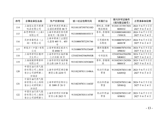 《2024年上海市生态环境监督执法正面清单》征求意见(图14)
