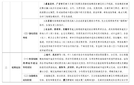 住房城乡建设部印发《海绵城市建设可复制政策机制清单》！(图3)