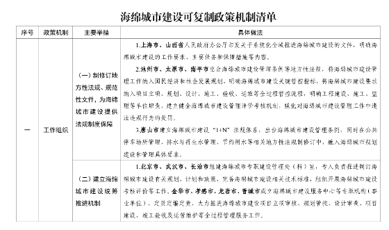 住房城乡建设部印发《海绵城市建设可复制政策机制清单》！(图1)
