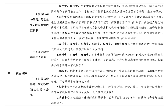 住房城乡建设部印发《海绵城市建设可复制政策机制清单》！(图7)