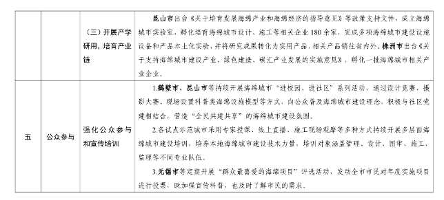 住房城乡建设部印发《海绵城市建设可复制政策机制清单》！(图8)