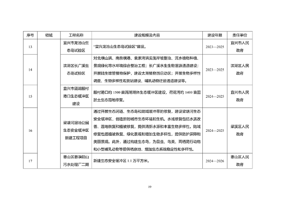 无锡市减污降碳协同创新试点工作方案（征求意见稿）(图8)