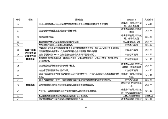 无锡市减污降碳协同创新试点工作方案（征求意见稿）(图4)