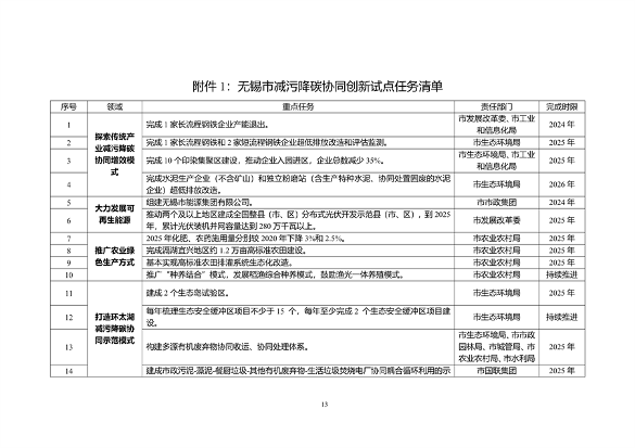 无锡市减污降碳协同创新试点工作方案（征求意见稿）(图2)