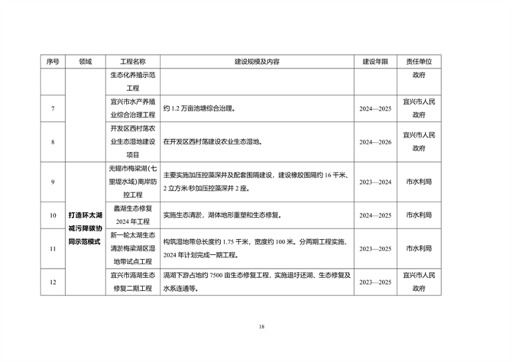无锡市减污降碳协同创新试点工作方案（征求意见稿）(图7)