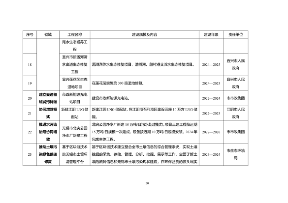 无锡市减污降碳协同创新试点工作方案（征求意见稿）(图9)