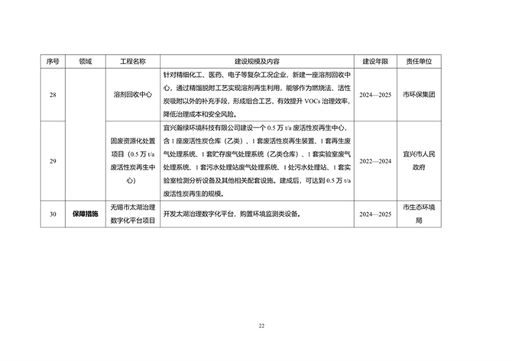 无锡市减污降碳协同创新试点工作方案（征求意见稿）(图11)