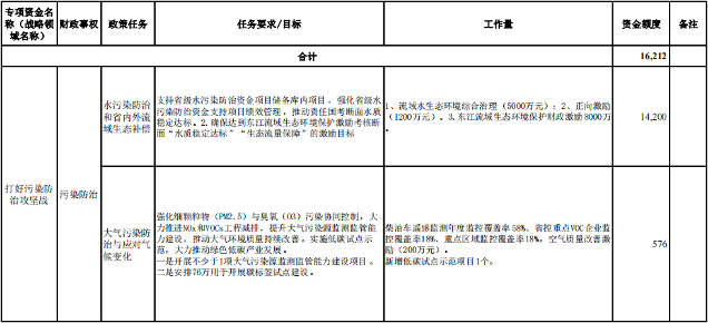 河源市生态环境局关于2024年深入打好污染防治攻坚战专项资金安排计划的公示