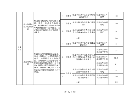 共9674万元 汕尾市2024年省级深入打好污染防治攻坚战专项资金分配方案发布(图5)