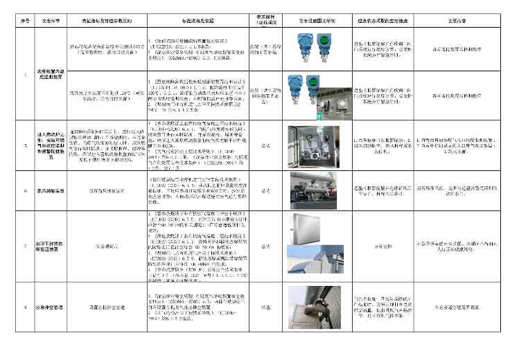 佛山市印发《VOCs废气高效治理设施企业安全生产管理工作要点指引》(图5)