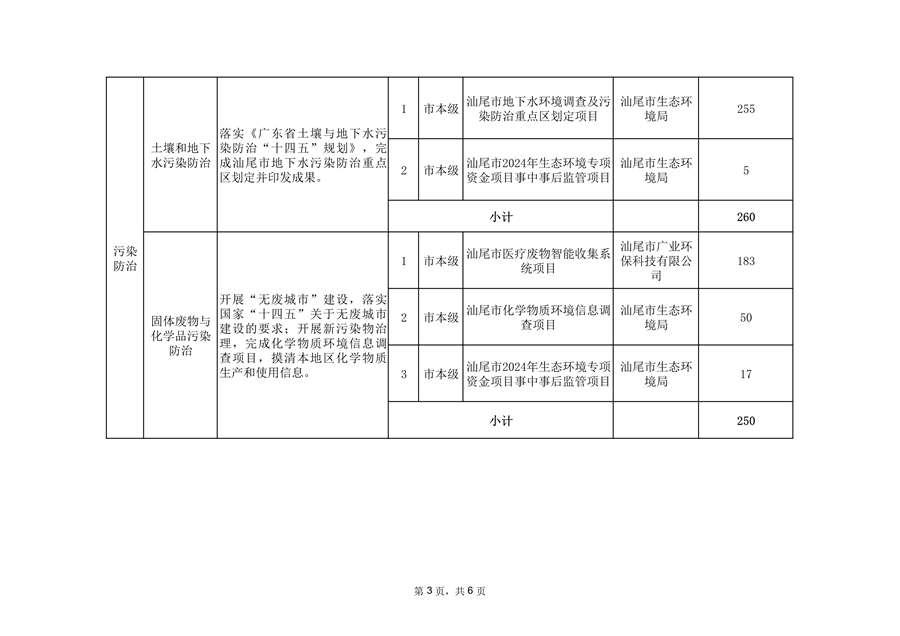 共9674万元 汕尾市2024年省级深入打好污染防治攻坚战专项资金分配方案发布(图3)