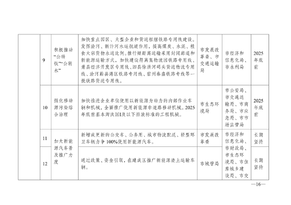 《宿州市2024-2025年空气质量提升攻坚行动方案》发布(图7)