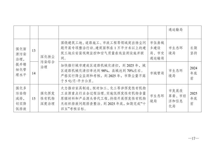 《宿州市2024-2025年空气质量提升攻坚行动方案》发布(图8)