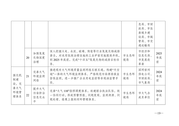 《宿州市2024-2025年空气质量提升攻坚行动方案》发布(图9)