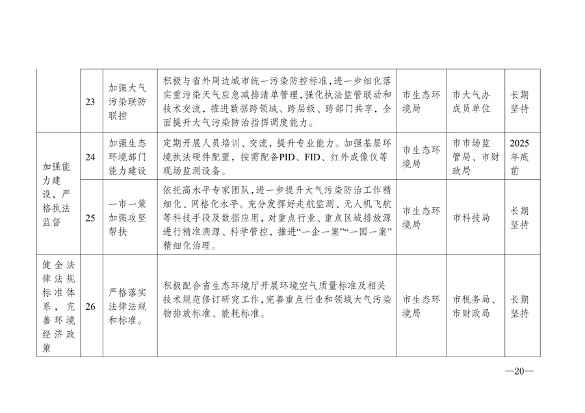 《宿州市2024-2025年空气质量提升攻坚行动方案》发布(图11)