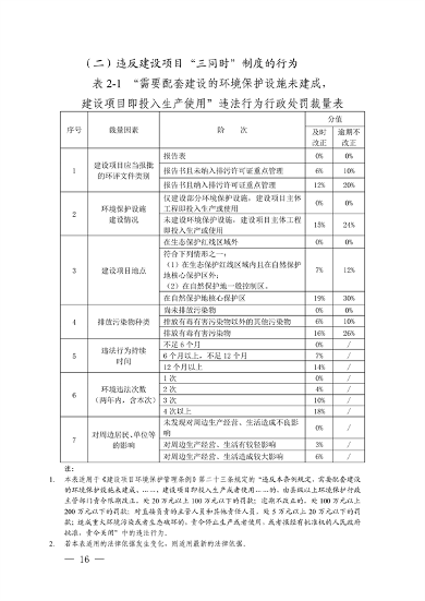 上海、江苏、浙江三地联合印发《长江三角洲区域生态环境行政处罚裁量规则》(图17)