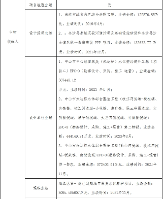 1.1亿！水环境综合整治EPCO项目开标(图4)