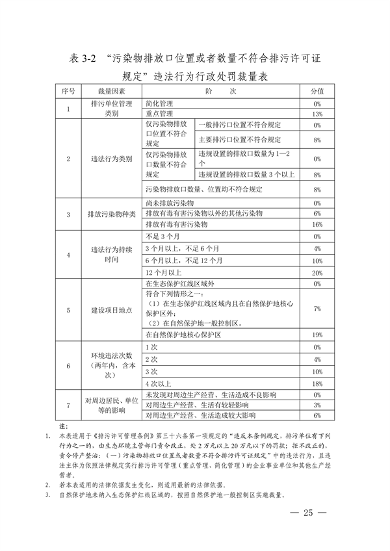 上海、江苏、浙江三地联合印发《长江三角洲区域生态环境行政处罚裁量规则》(图27)