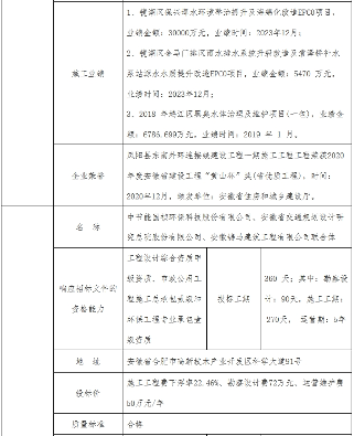 1.1亿！水环境综合整治EPCO项目开标(图5)