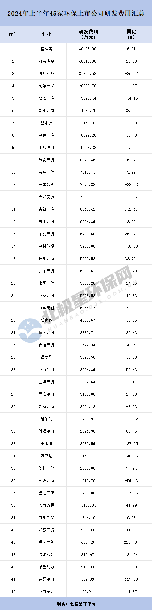45家环保上市公司2024年上半年研发费用大比拼