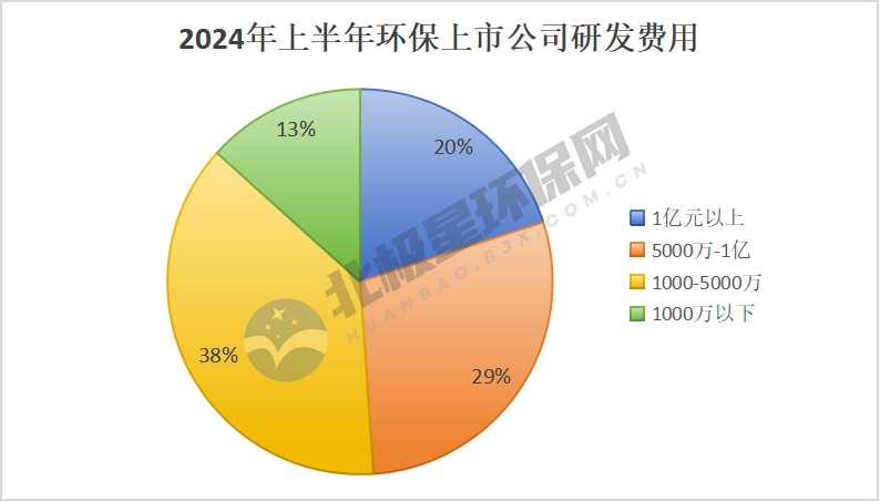 45家环保上市公司2024年上半年研发费用大比拼(图2)