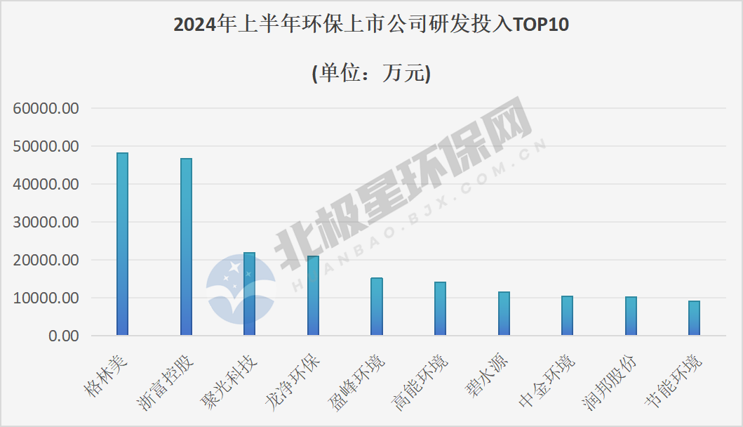 45家环保上市公司2024年上半年研发费用大比拼(图3)
