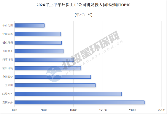 45家环保上市公司2024年上半年研发费用大比拼(图5)