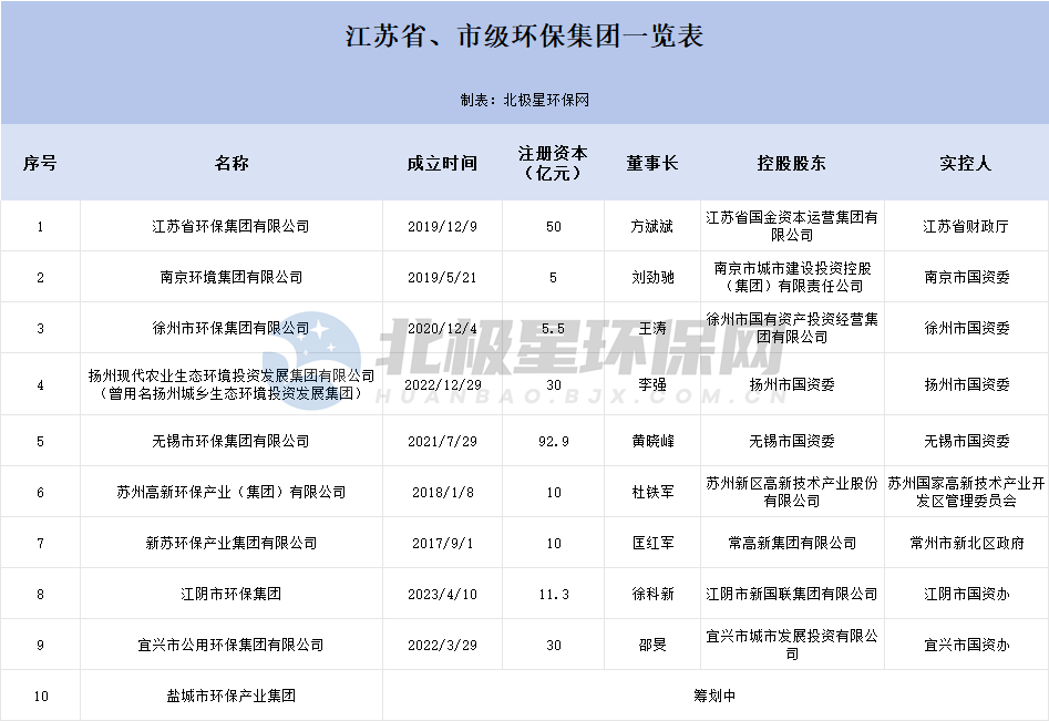市级环保集团组团来袭，环保格局或将生变！