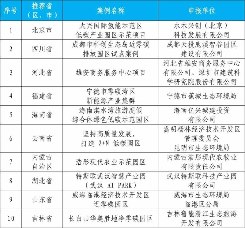 生态环境部发布2023年绿色低碳典型案例获选名单