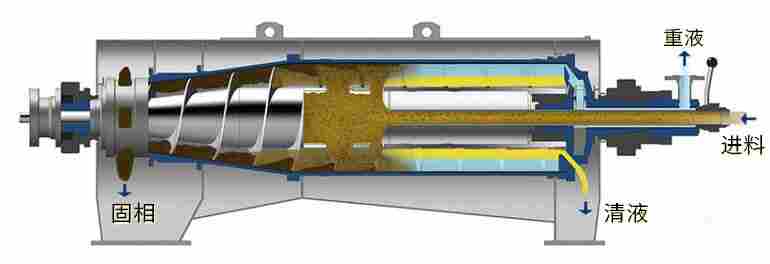 浙江正达-三相卧式离心机结构原理图 WLS-350型三相分离机(图1)