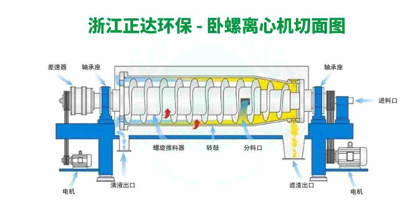 浙江正达-卧螺离心机工作原理图 WL-650型离心浓缩机(图1)