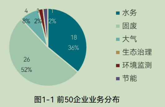 中国环境企业营收50强发展报告解读：产业趋势与市场格局分析(图3)