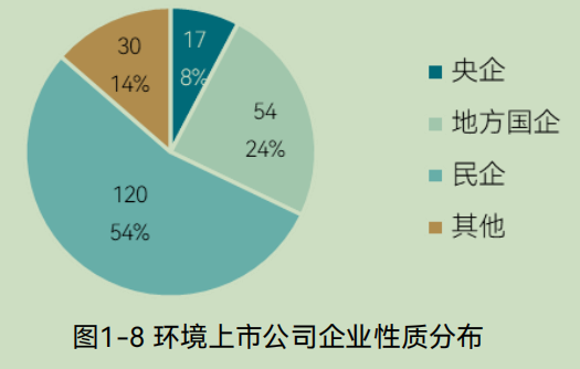 中国环境企业营收50强发展报告解读：产业趋势与市场格局分析(图6)