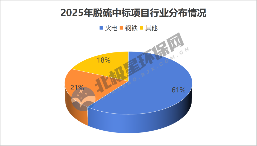 脱硫市场格局与趋势解析：火电主导，龙头领跑，非电领域拓展(图2)