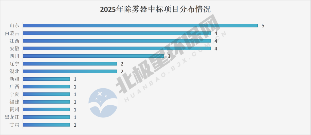 除雾器市场格局与增长趋势分析：谁在领跑未来？(图3)